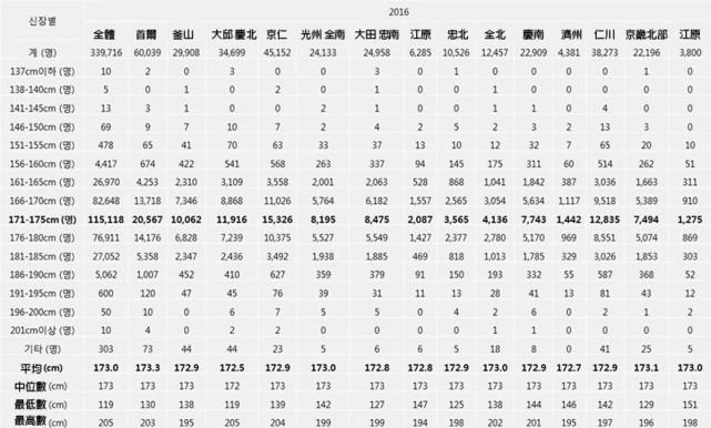 韓國人的平均身高：為何大傢都覺得韓國歐爸個子高？韓男生平均身高175.5排世界第68-圖3