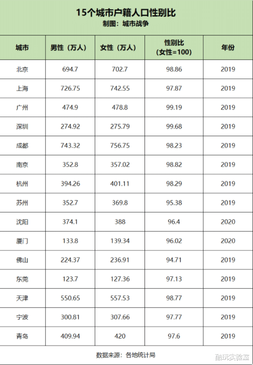 |3000万男人要打光棍？在这15座城市里，女人比男人多了130万！