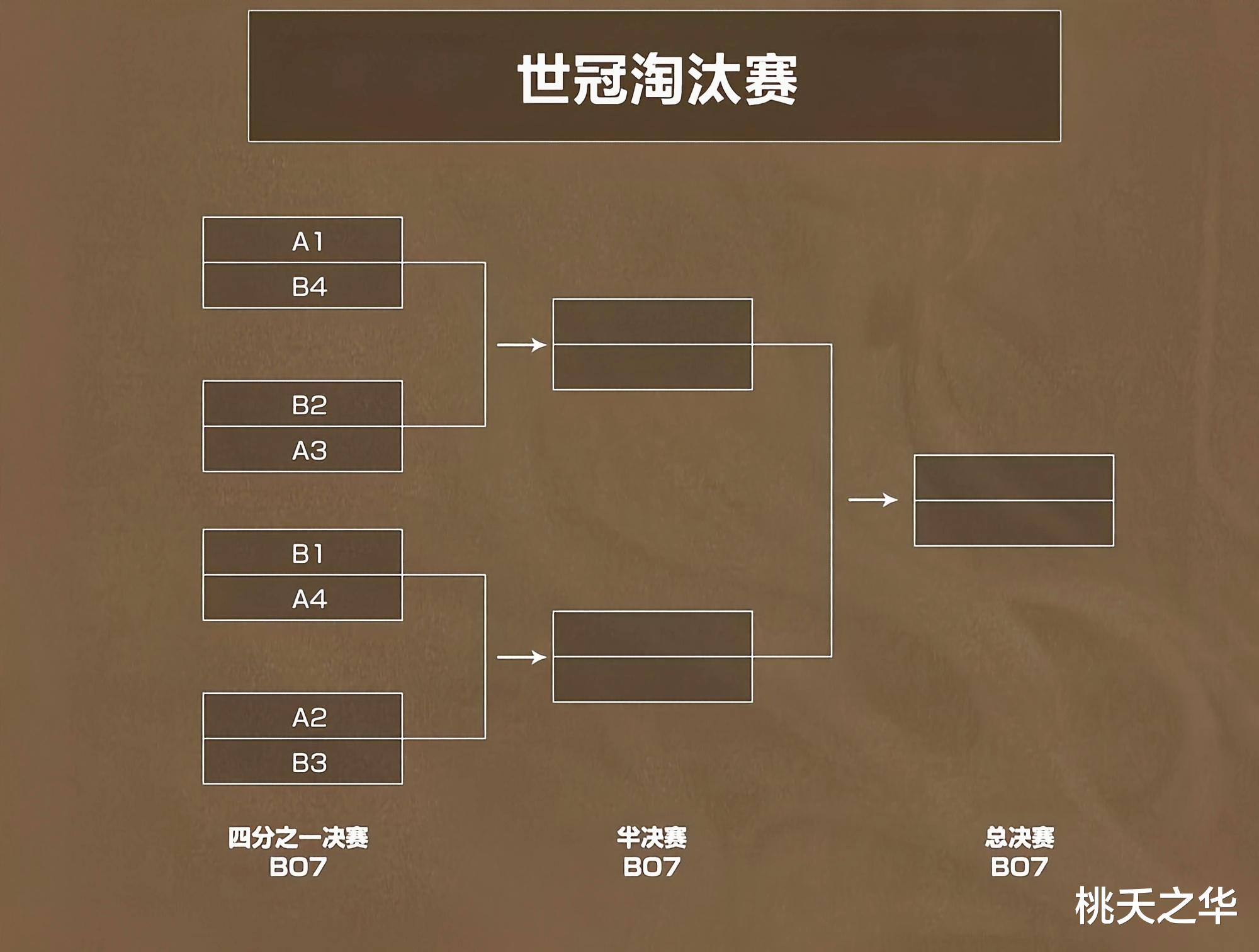 公孙离|马可大战公孙离不会出现，世冠赛听从观众意见，依然采用全局BP