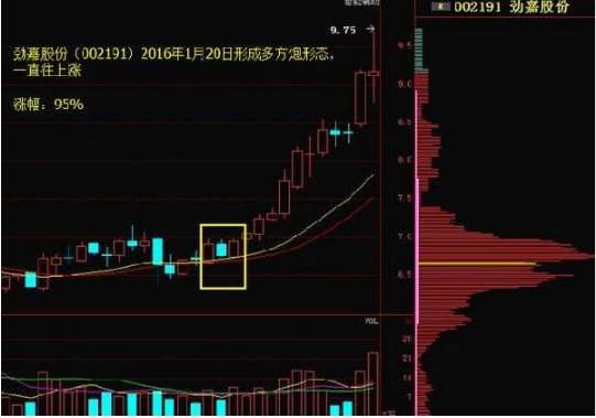 退市|中国股市：K线“多方炮”强庄抢筹动作，起涨点出现，看懂赚到！