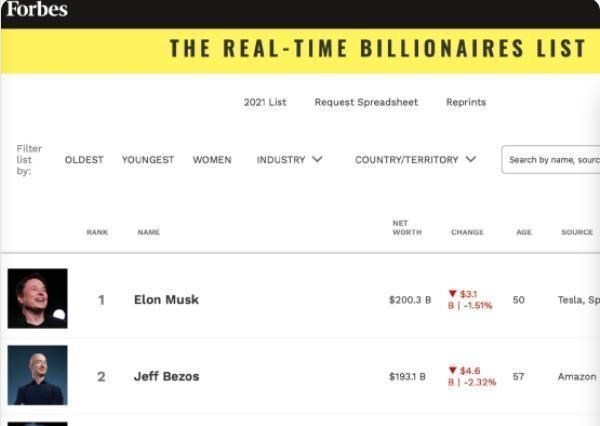 北航|财富反超贝佐斯，全球首富再次易主！在中国扎根7年，年入431亿