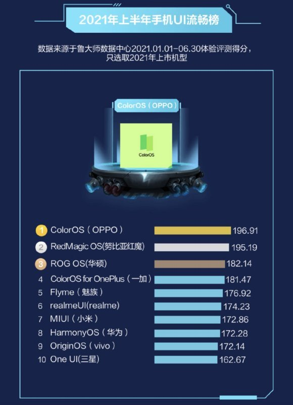 ColorOS|国产系统哪家强？绿厂ColorOS打了“翻身仗”