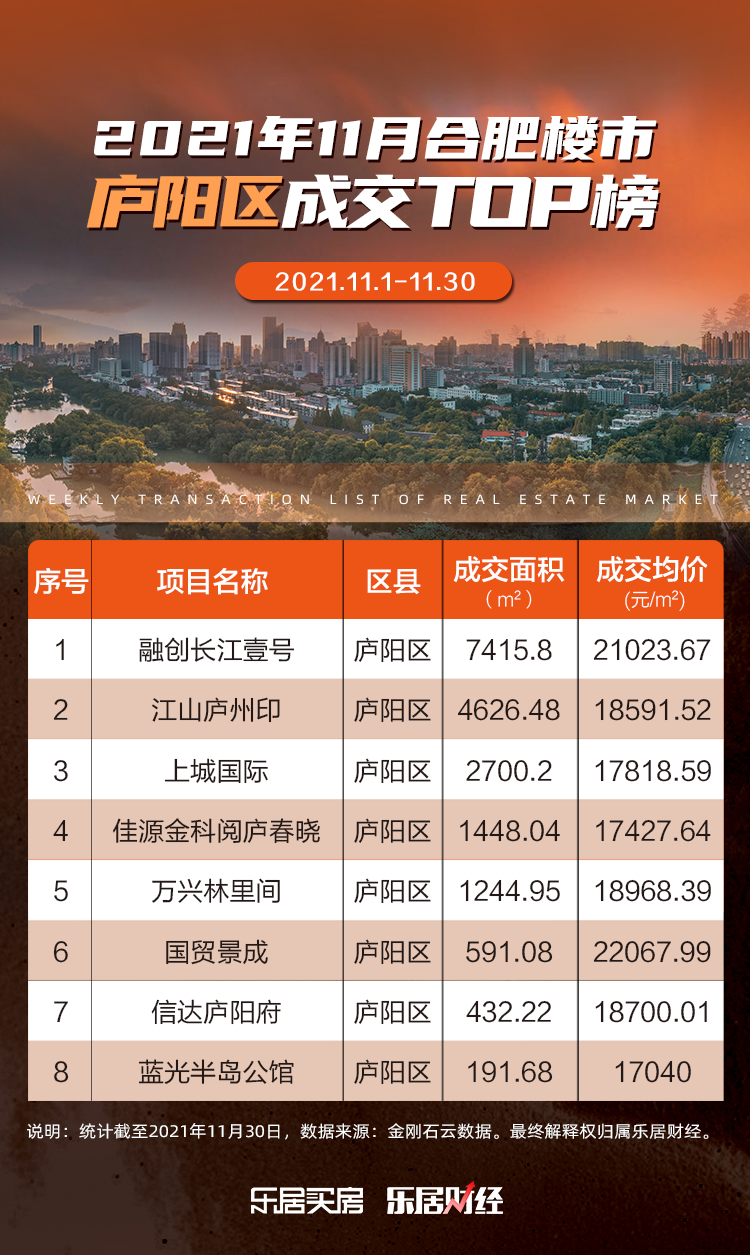 庐阳|融创长江壹号稳坐第一！合肥庐阳区十一月楼市成交榜单出炉