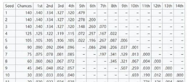 火箭隊|火箭沒抽中前四該咋辦？休城記者：打包戈登+首輪向上交易選秀權