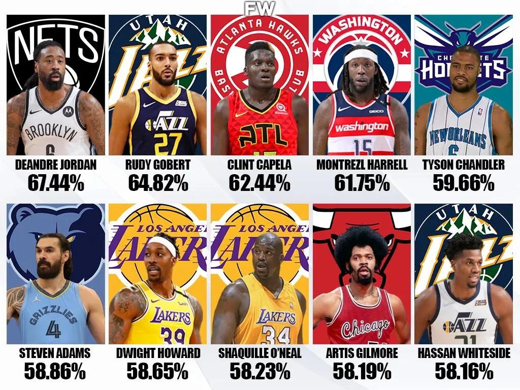 泰森·钱德勒|美媒列出了联盟历史上投篮命中率最好的十名中锋，现役占七人