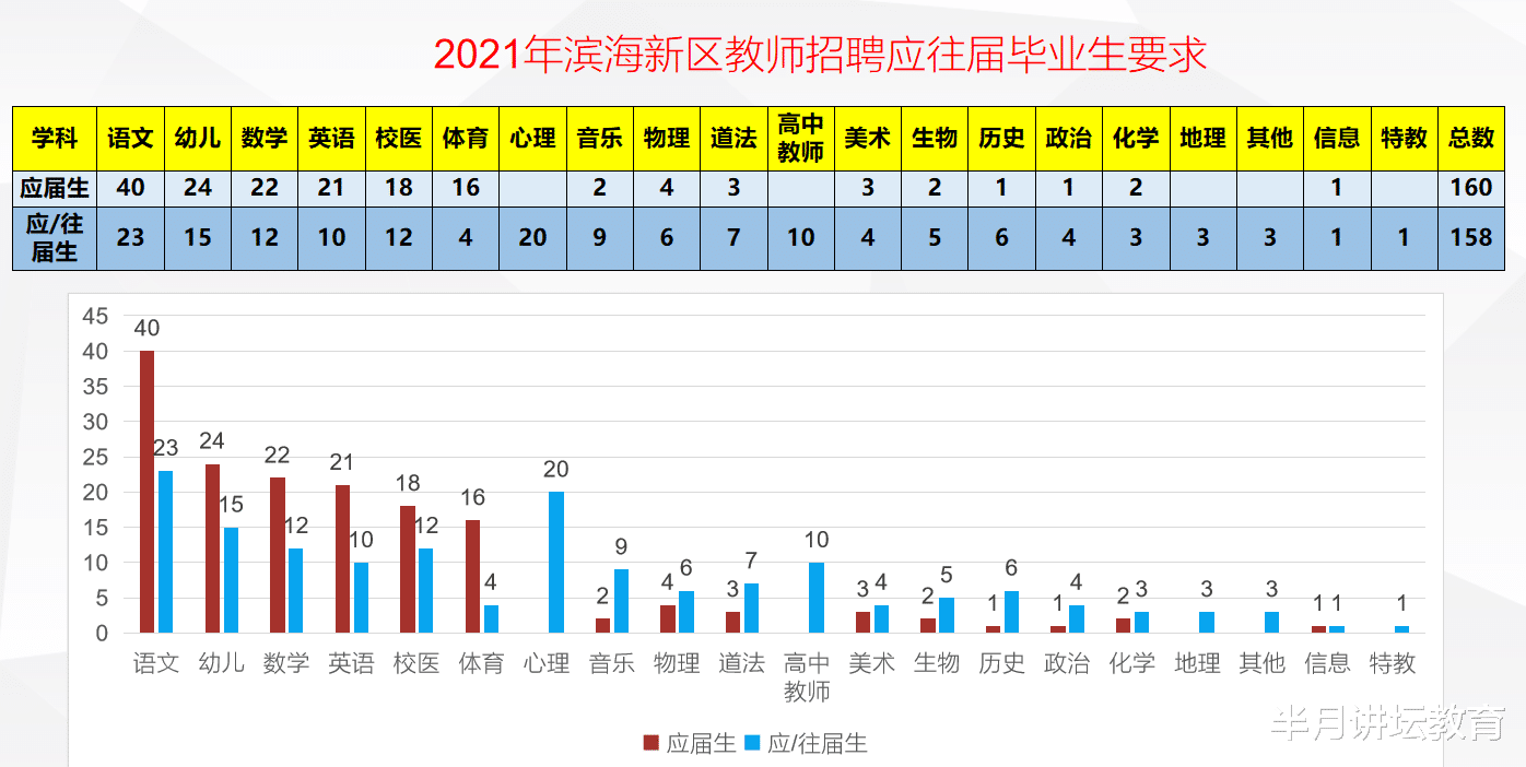 招聘|2021年天津市滨海新区招聘教师318名，不限专业岗招71人