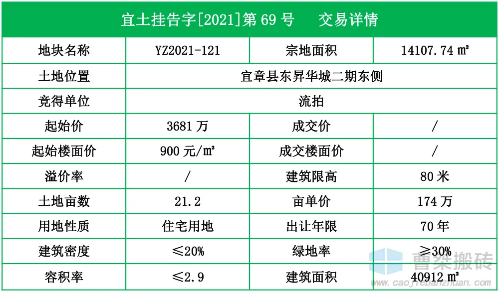流拍|起价7187万！郴州宜章流拍39亩地块