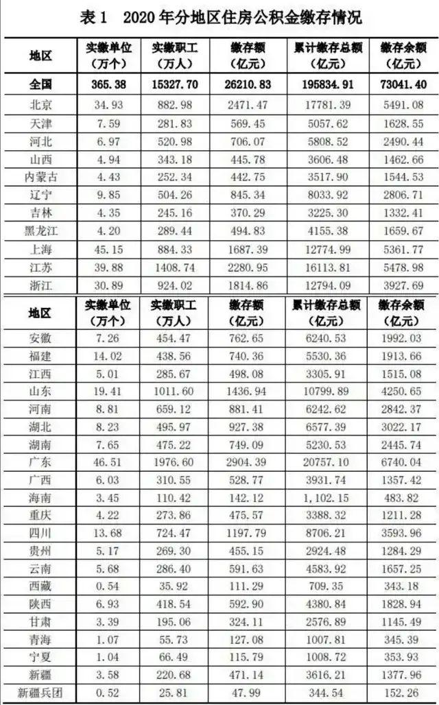 |对比浙江和江苏的公积金实缴额，每万人实缴人数，能看出什么