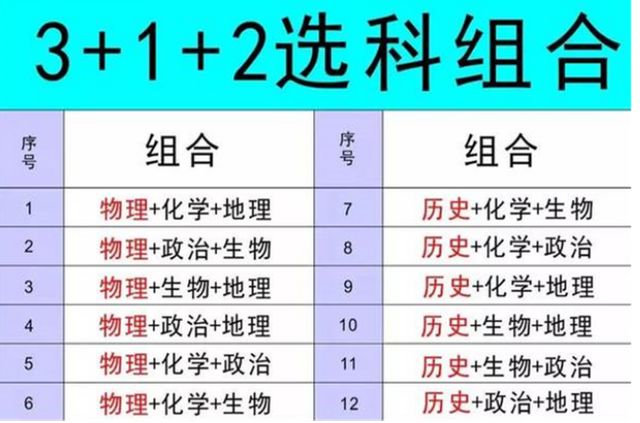 物理|新高考3＋1＋2模式，哪种科目组合最受欢迎？高中生如何选科？