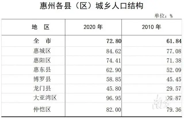 房地产导刊 达标！惠州市区人口近350万，达到地铁申报标准