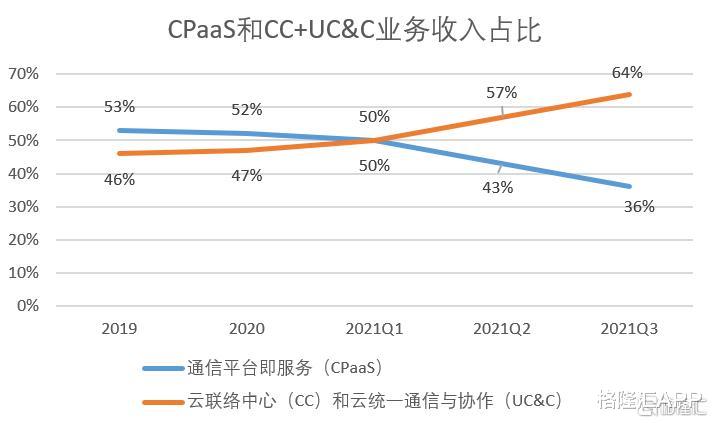 证监会|容联云（RAAS）：高毛利CC业务增长达125.4%，技术投入加速生态建设