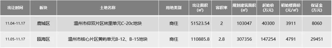温州|楼市入冬？温州住宅成交量持续低位运行