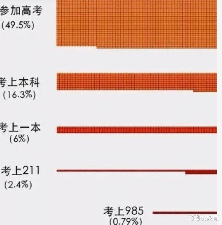 高校|“人均985”的时代，二本生丢人吗？事实证明“专科生”才是常态