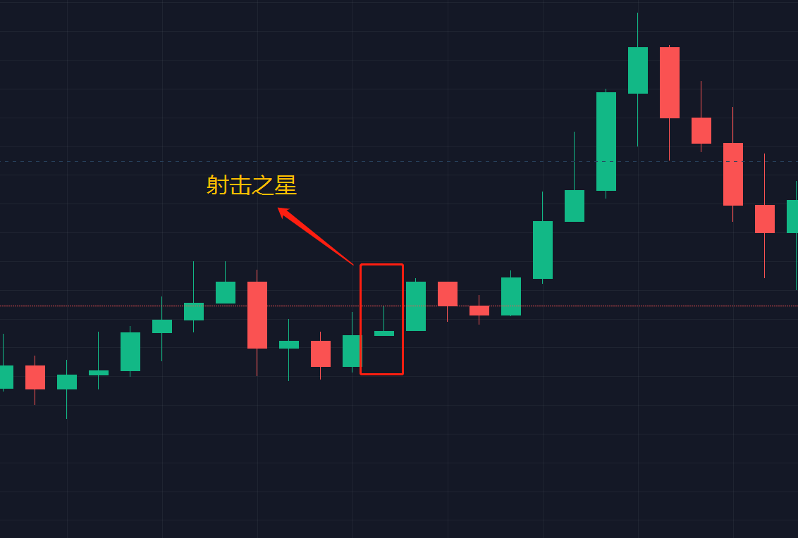  K线图入门：这3类影线形态图解，足以让你受用一生