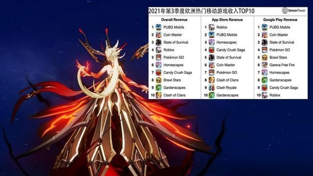 原神|原神：海外的两个榜单，原神上线即上榜，至今未出榜