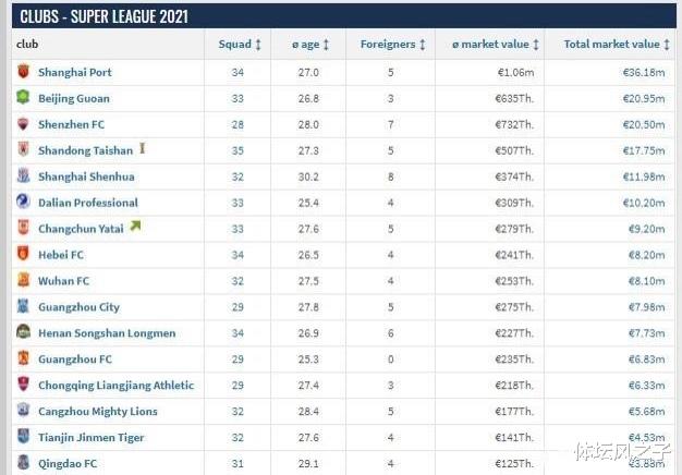 中超|中超球队最新身价排行，泰山仅为海港一半排在第四位，广州队倒数