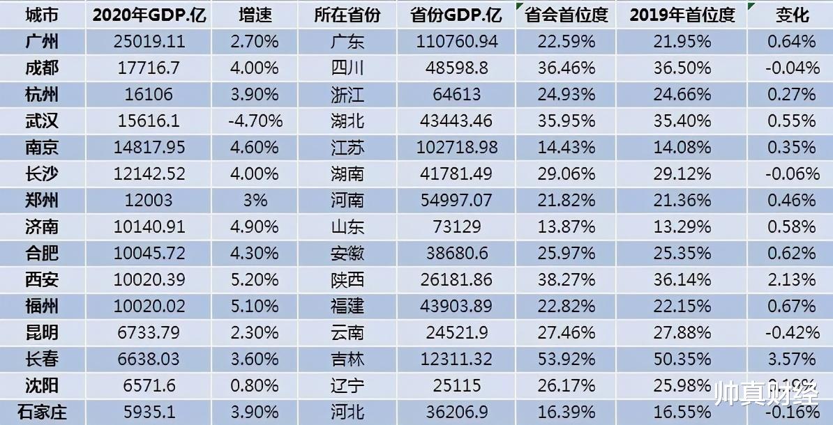 帅真财经 西安GDP破万亿跑得气喘吁吁，只因为分割出去了咸阳市？