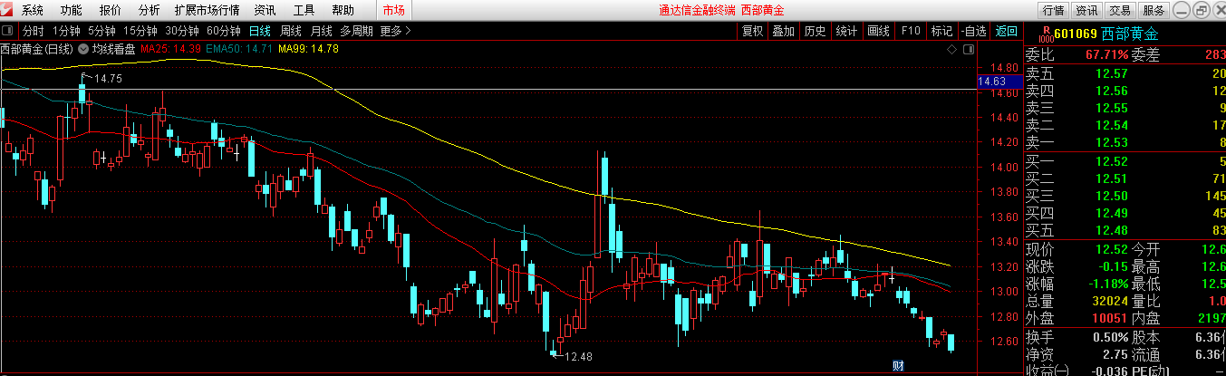 黄金 黄金跳水，节后国内的黄金又该何去何从？