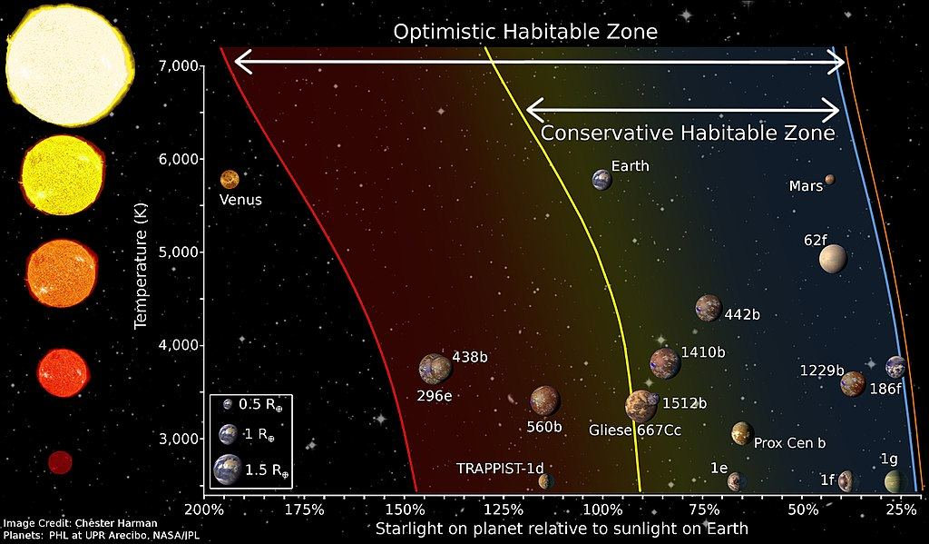 我们在宇宙中是孤单一人吗?其他生命在哪里?或存在于宜居带中?