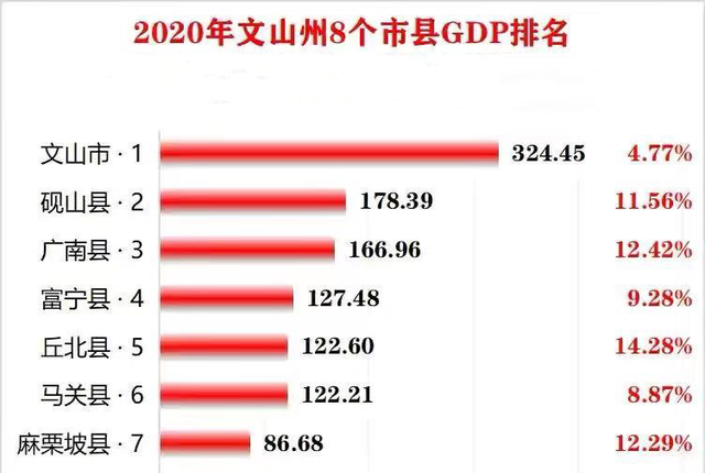 车马时光漫漫远 2020文山州各县市GDP：文山市领衔，广南县第三，西畴县垫底