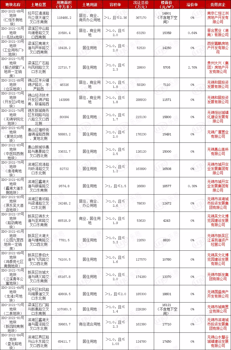 无锡|稳了！无锡第三轮集中土拍落幕！20宗地块成功出让！