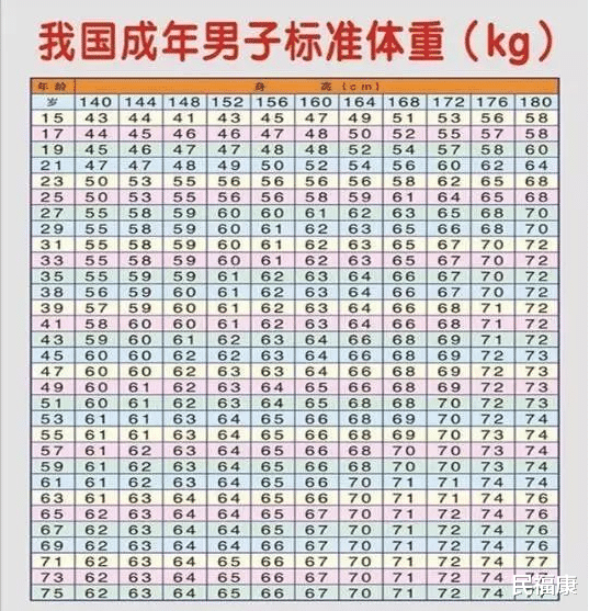 短发 男性身高152-180cm的标准体重出来了，对照看看，你超标了吗？