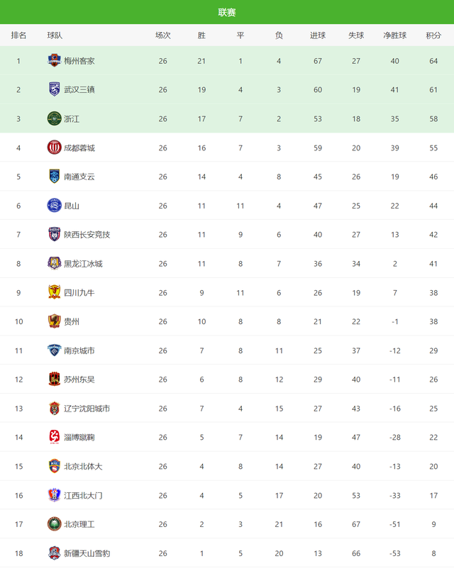 冲超|中甲回归！冲超组精彩来袭，保级组难兄难弟，躺平组坐看大戏