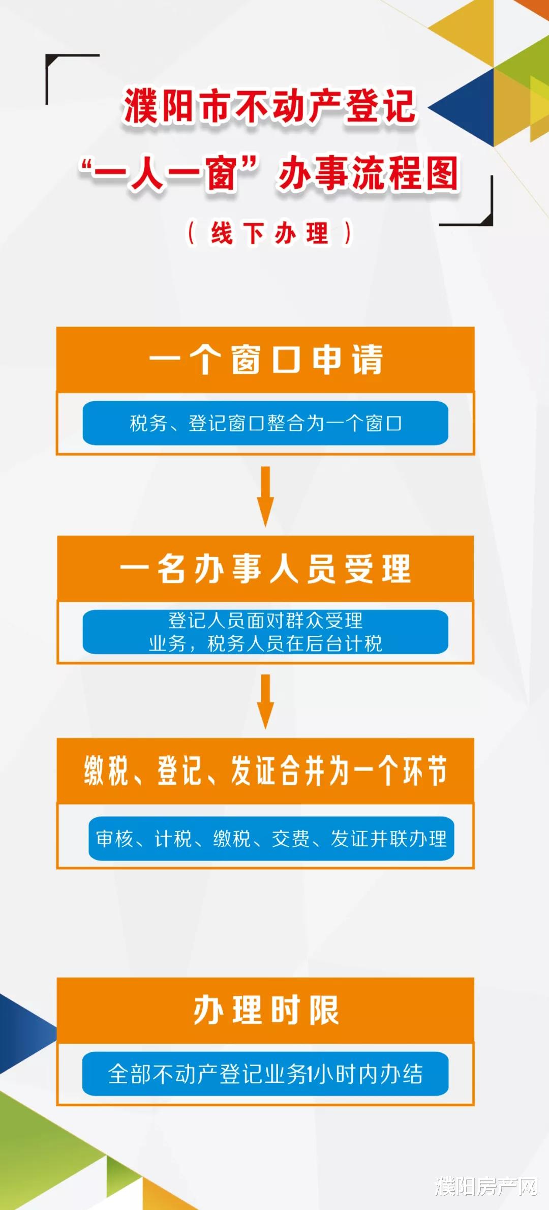 不动产登记|好消息！濮阳不动产登记中心精简收件材料了