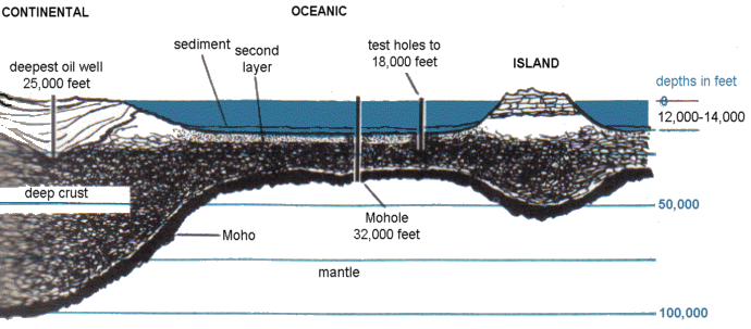 恒星 前苏联科拉钻井计划只钻到了12262米，那么以现在技术有没有可能钻的更深？