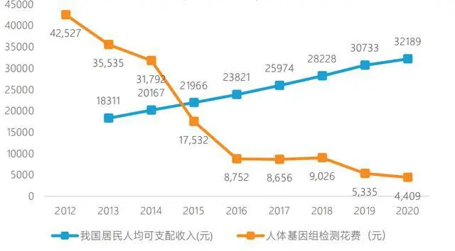迈加医学产业园|人口老龄化、精准诊疗的趋势下，基因测序行业发展前景如何？