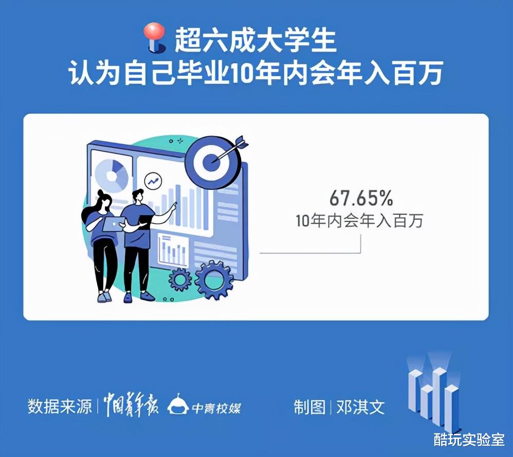 大学生|提问：毕业十年达不到年薪百万，是不是特别失败？