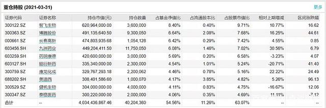 工银瑞信 葛兰与赵蓓的基金持仓对比