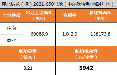 天津市|天津三批次“土拍大戏”收官！9宗成交，2宗流拍……