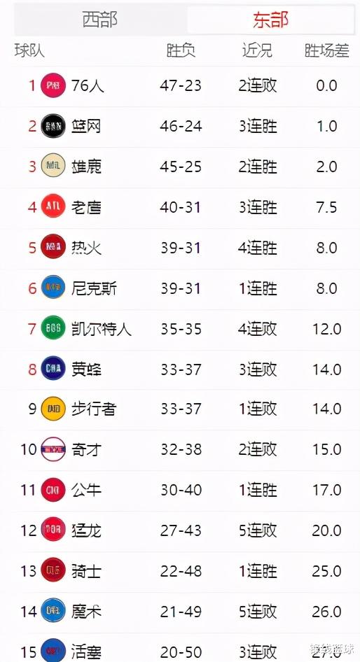 马刺队|14日NBA排名更新：灰熊战绩追平勇士，马刺绿军锁定附加赛