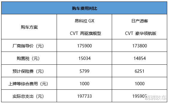 日本車真的最省油？昂科拉GX/日產逍客用車成本對比-圖5