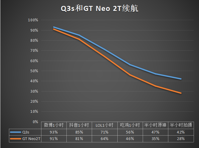realme Q3s、GT Neo2T深度体验:标配快充大电池,千元均衡小钢炮