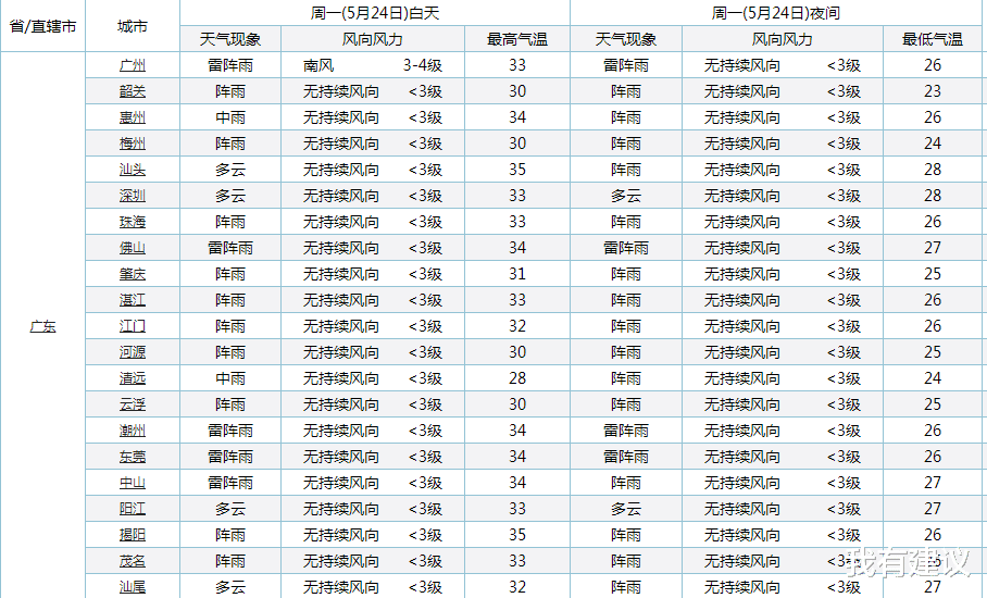 我有建议 广东!下一轮气温“大转变”!广东的最高气温将升至40度