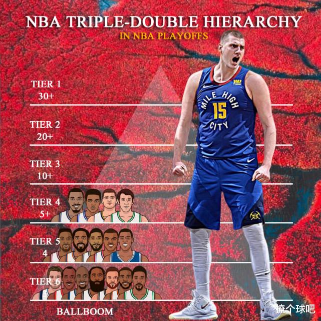 三双|NBA季后赛23名三双球星分6档，哈登6档，威少3档，詹姆斯冲刺三双王！