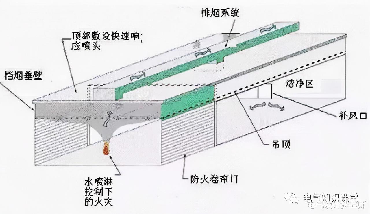 图文解析：防烟系统和排烟系统，讲解得非常透彻！