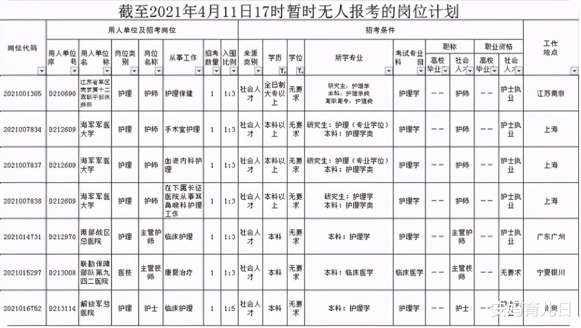 文职|2021年军队文职报名结束，却遭遇“冷场”，8000多个岗位无人问津