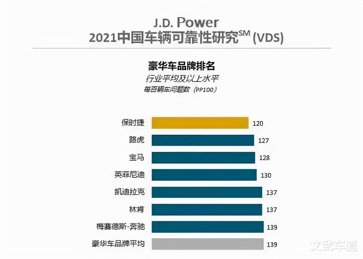 2021中國車輛可靠性排名出爐，雷克薩斯落榜，Jeep竟然領先豐田-圖2