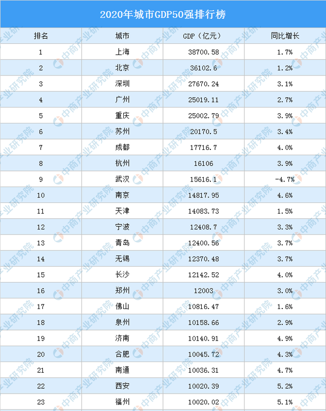 悦姐儿知识|半年GDP揭晓！武汉苏州佛山强力反弹，深圳西安有些意外