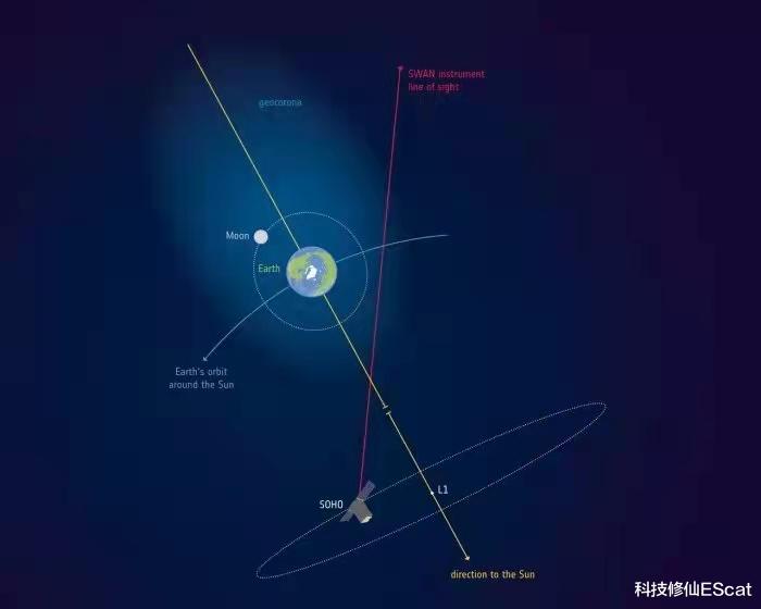 月球 月球竟在地球大气层里面？你以为到了外太空，其实还在大气层！