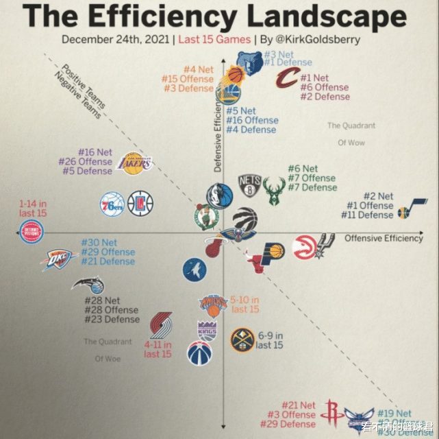 太阳队|近15场各队攻防效率：爵士进攻独一档！勇士太阳防守太强