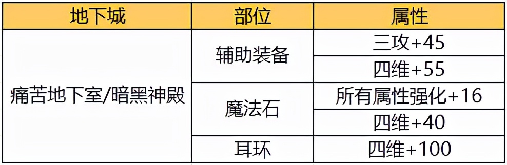 地下城与勇士|DNF：这些免费附魔也不差，史诗之路毕业之后的完美契合
