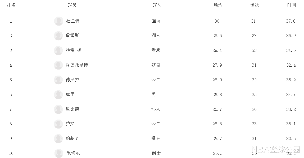 斯蒂芬·库里|新赛季得分榜更新：德罗赞第4，库里跌至第6，詹姆斯反超字母哥