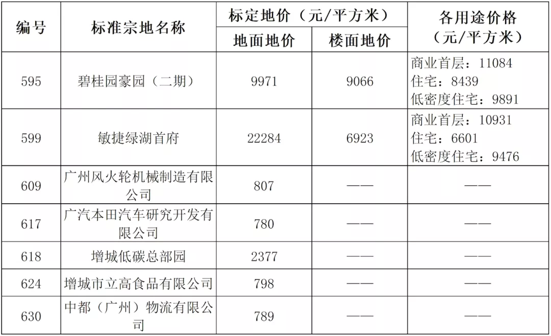 广州市|最贵7.6万/㎡！广州发布638个小区标定地价！