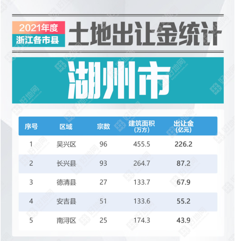 浙江省|2021年浙江省县市土地出让金回顾