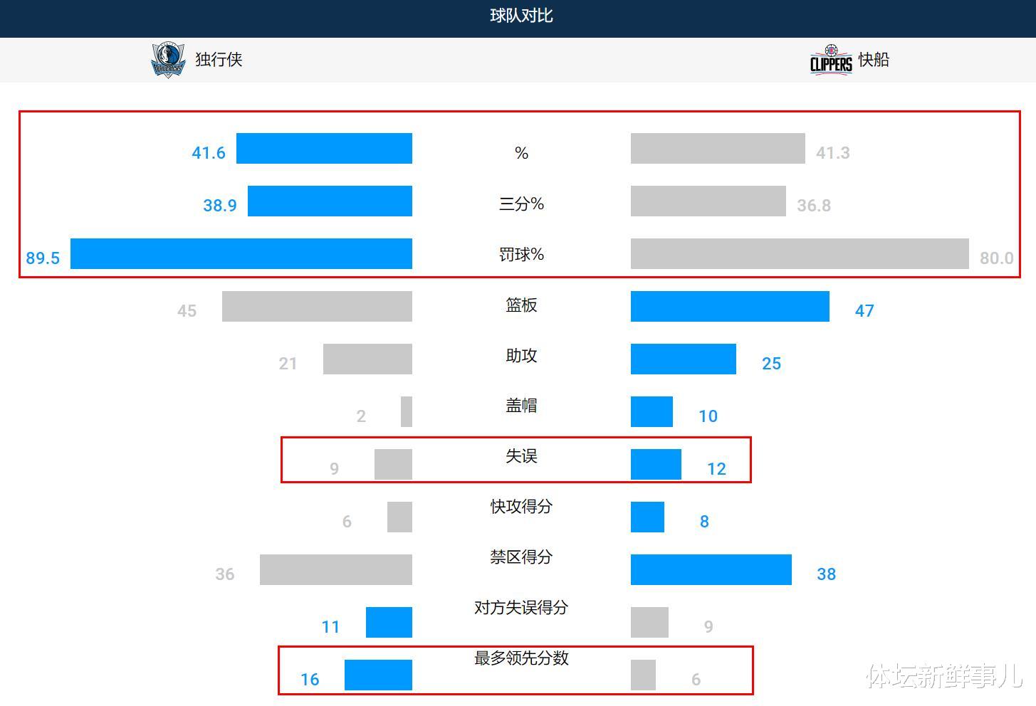 快船队|耻辱输球后，快船主帅送了伦纳德13个字，听听东契奇 朱芳雨 苏群怎么说