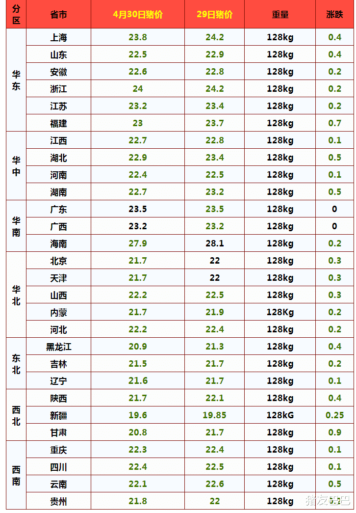 猪价、粮价预警：4月30日，生猪、玉米价格已更新，后市如何？